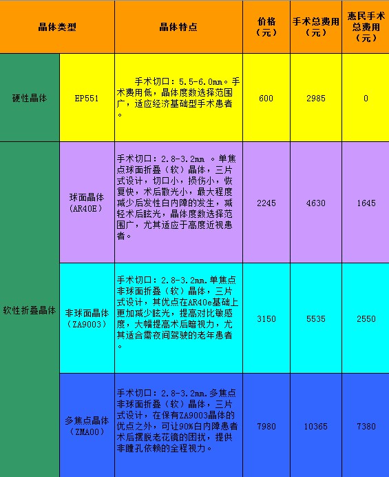 哈尔滨普瑞眼科医院白内障手术价格表