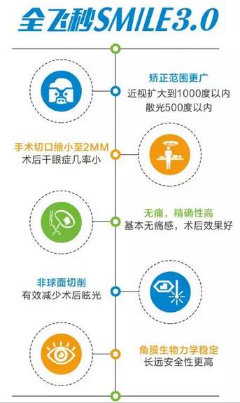 全飞秒SMILE手术在美国正式通过FDA认证