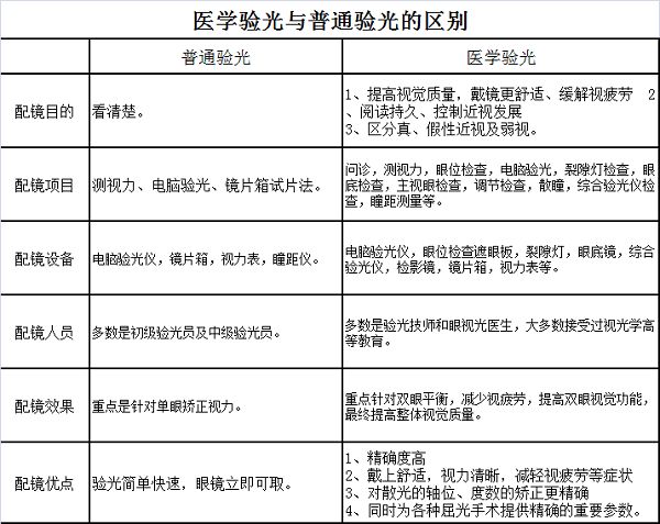 配眼镜为什么要选择医学验光?